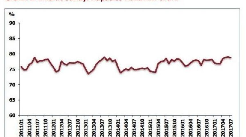 İmalat Sanayi Kapasite Kullanım Oranı 0.3 Puan Azaldı