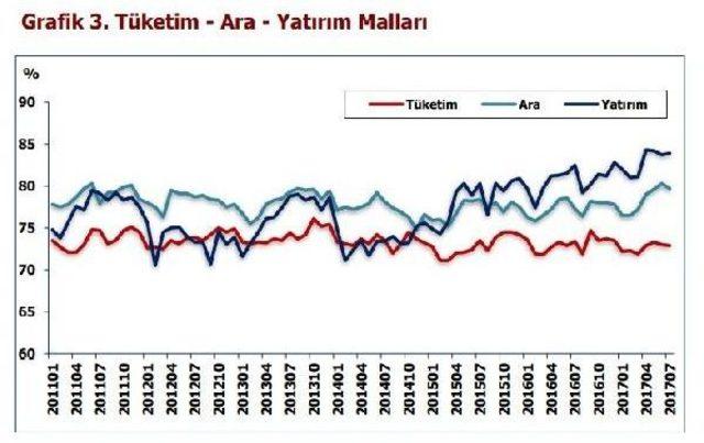 İmalat Sanayi Kapasite Kullanım Oranı 0.3 Puan Azaldı