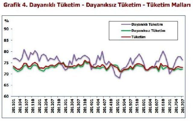 İmalat Sanayi Kapasite Kullanım Oranı 0.3 Puan Azaldı