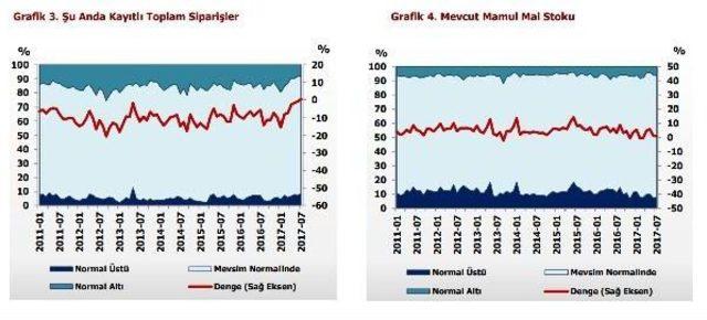 Reel Kesim Güveni Temmuz'da 2.9 Puan Düştü