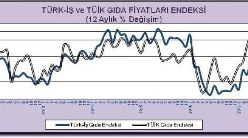T&uuml;rk-İş: Yılbaşından Bu Yana A&ccedil;lık Sınırı 65 Lira Ve Yoksulluk Sınırı 213 Lira Arttı
