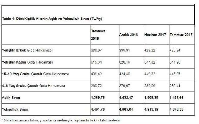 Türk-İş: Yılbaşından Bu Yana Açlık Sınırı 65 Lira Ve Yoksulluk Sınırı 213 Lira Arttı