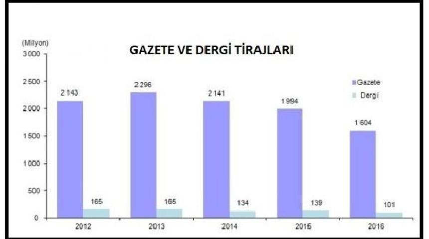 Gazete Ve Dergilerin Tirajları 2016'da Y&uuml;zde 20 Azaldı