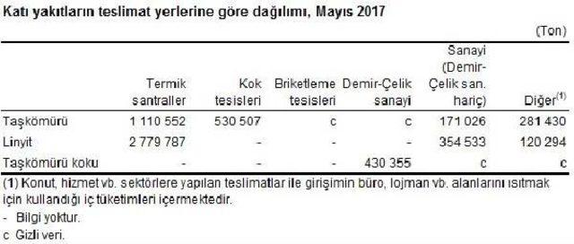 Termik Santrallerde Beş Ayda 25 Milyon Ton K&ouml;m&uuml;r Yakıldı 1