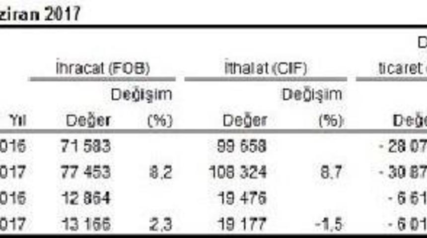Haziran'da Dış Ticaret A&ccedil;ığı Y&uuml;zde 9.1 Geriledi