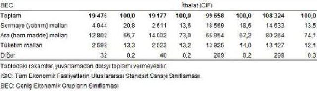 Haziran'da Dış Ticaret Açığı Yüzde 9.1 Geriledi