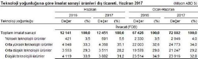 Haziran'da Dış Ticaret Açığı Yüzde 9.1 Geriledi