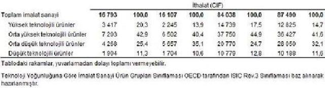 Haziran'da Dış Ticaret Açığı Yüzde 9.1 Geriledi