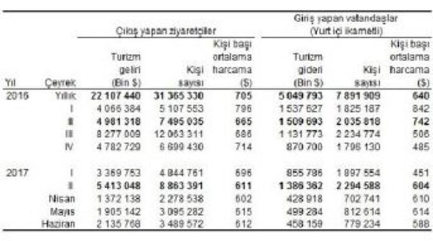 Yılın Ilk Yarısında Gelen Turist Sayısı Artarken, Gelirler Azaldı