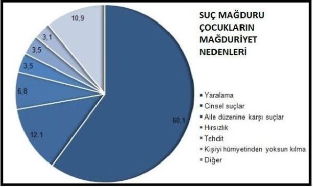 Çocuklara Yönelik Suçlar Kesintisiz Tırmanıyor