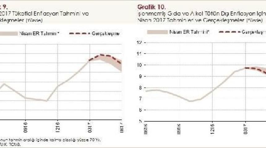 Merkez Bankası 2017 Enflasyon &Ouml;ng&ouml;r&uuml;s&uuml;n&uuml; Y&uuml;zde 8.7'ye Y&uuml;kseltti (2)