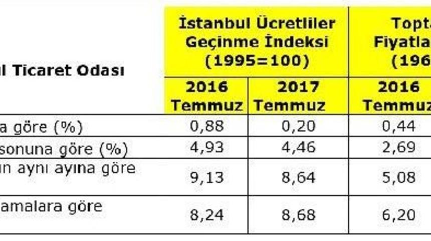 İto: İstanbul'da Perakende Fiyatlar Temmuz'da Y&uuml;zde 0.20 Arttı