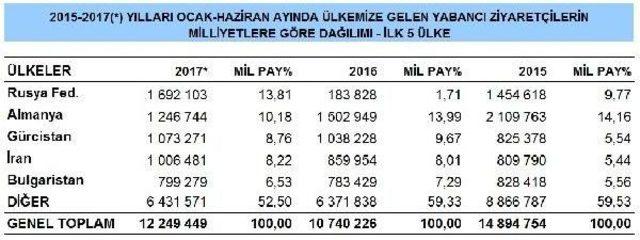 Kültür Ve Turizm Bakanlığı: Haziran'da Turist Girişi Yüzde 43 Arttı