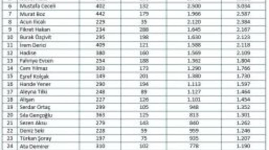 Mtm, Temmuz Ayı Magazin Ve Sanat D&uuml;nyasında En &Ccedil;ok Konuşulan Konuları A&ccedil;ıkladı