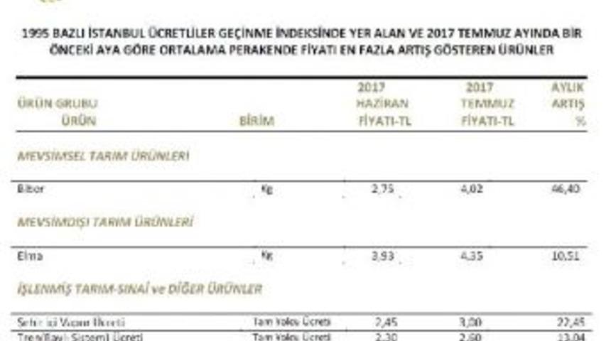 Temmuz&rsquo;Un "zam Şampiyonu" Sivri Biber