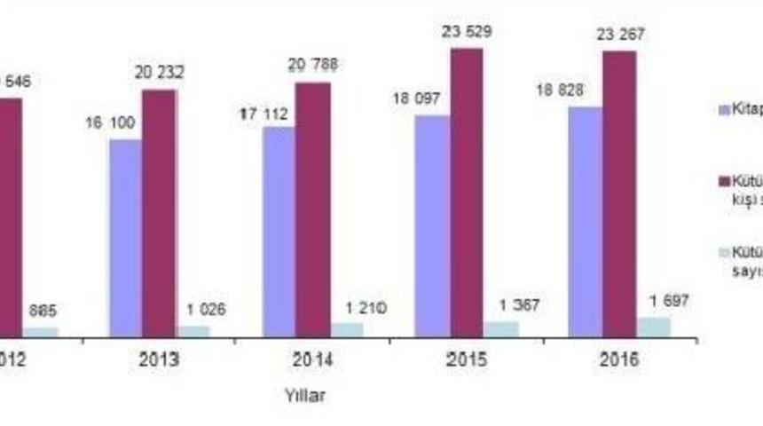 Halk Kütüphanelerinde 4.23 Kişiye Bir Kitap Düşüyor
