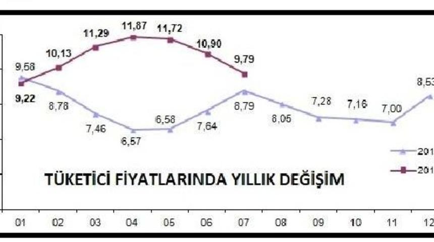 T&uuml;ketici Fiyatları Temmuz'da Y&uuml;zde 0.15 Arttı, Yıllık Enflasyon Y&uuml;zde 9.79 (3)