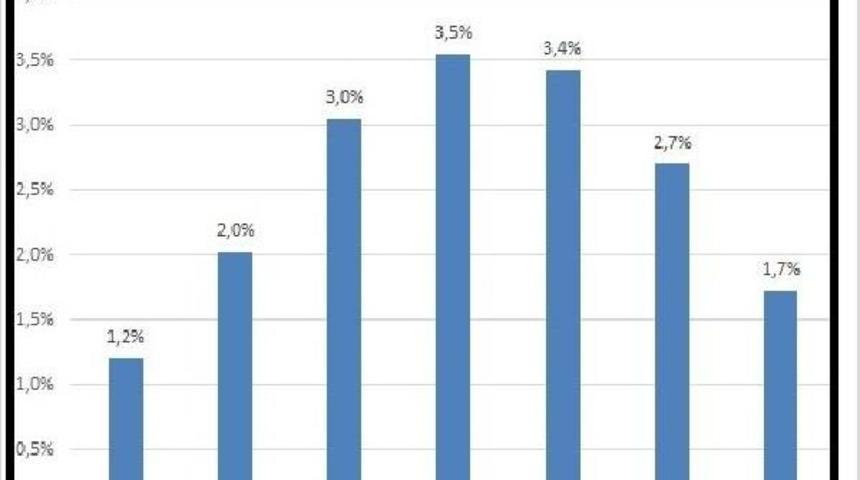 Bisam: Enflasyon &Uuml;cretliler I&ccedil;in Iki Hanede Kaldı