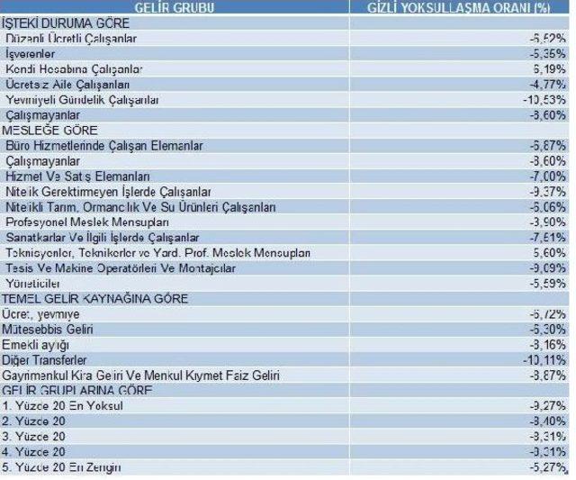 Bisam: Enflasyon Ücretliler Için Iki Hanede Kaldı