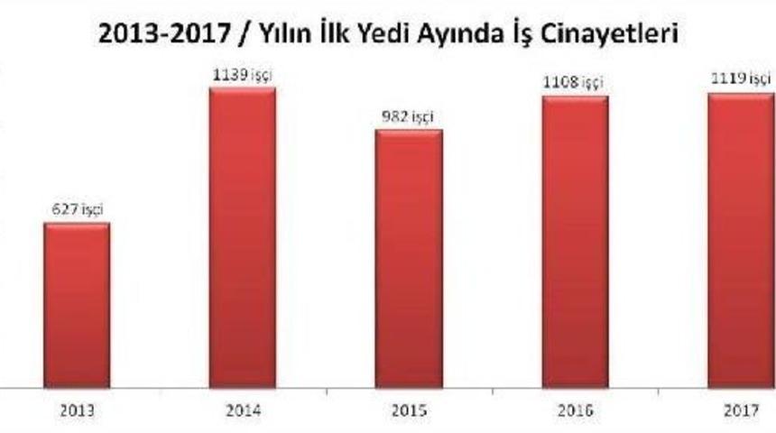 Yedi Ayda En Az 1,119 Iş&ccedil;i Iş Kazalarında Yaşamını Yitirdi