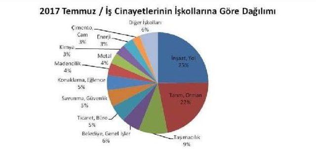 Yedi Ayda Ise En Az 1,119 Işçi Iş Kazalarında Yaşamını Yitirdi