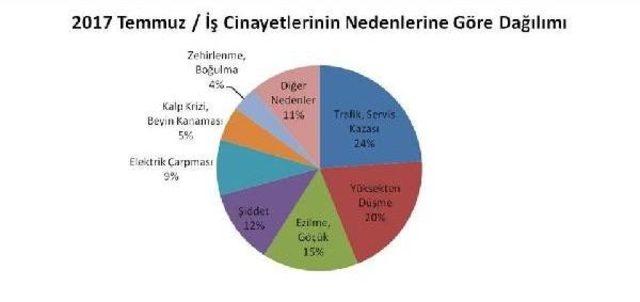 Yedi Ayda Ise En Az 1,119 Işçi Iş Kazalarında Yaşamını Yitirdi