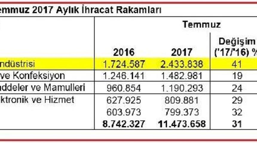 Temmuzda 2.4 Milyar Dolarlık Otomotiv Ihra&ccedil; Edildi