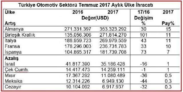 Temmuzda 2.4 Milyar Dolarlık Otomotiv Ihraç Edildi