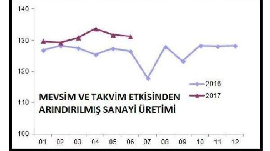 Sanayi &Uuml;retimi Haziran'da Aylık Y&uuml;zde 0.4 Geriledi