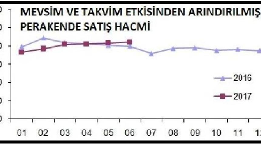 Perakende Satış Hacmi Aylık Y&uuml;zde 0.5, Yıllık Y&uuml;zde 1.1 Arttı