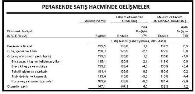 Perakende Satış Hacmi Aylık Yüzde 0.5, Yıllık Yüzde 1.1 Arttı