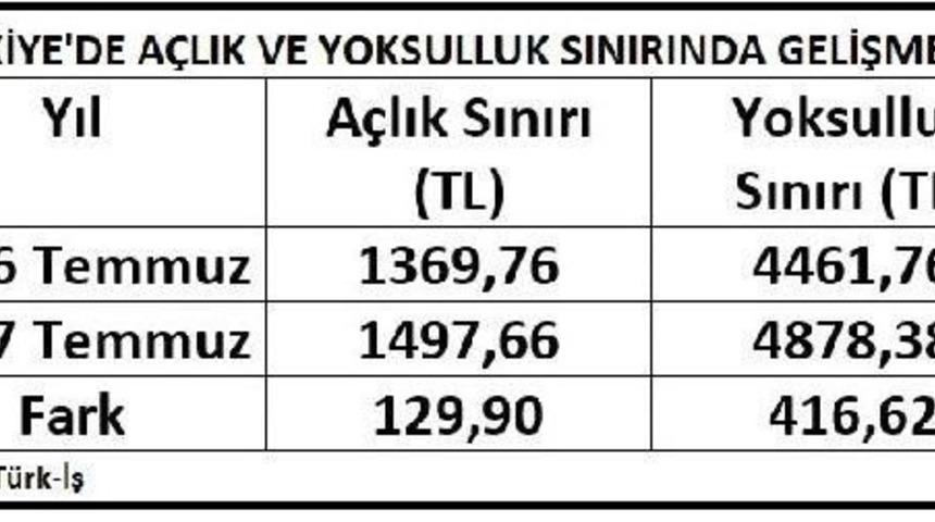 Thd: N&uuml;fusun Y&uuml;zde Altmışından Fazlası Yoksulluk Sınırının Altında Yaşıyor