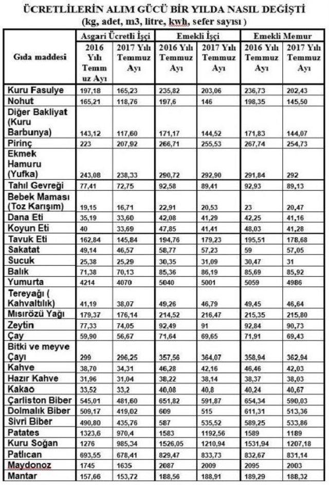 Thd: Nüfusun Yüzde Altmışından Fazlası Yoksulluk Sınırının Altında Yaşıyor