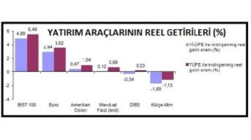 Aylık, &Uuml;&ccedil; Aylık, Altı Aylık Ve Yıllık Getiri Şampiyonu Borsa