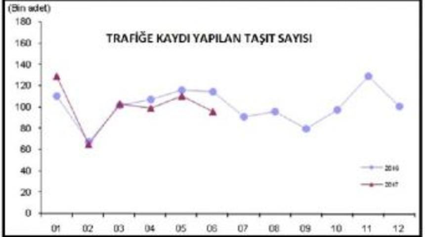 Trafiğe &Ccedil;ıkan Taşıt Sayısı Yeniden Aylık 100 Binin Altında
