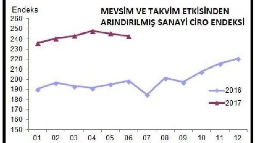 Sanayide Cirolar Yıllık Y&uuml;zde 22.1 Arttı