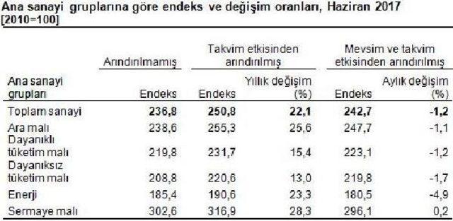 Sanayide Cirolar Yıllık Yüzde 22.1 Arttı