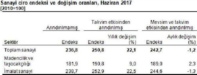 Sanayide Cirolar Yıllık Yüzde 22.1 Arttı