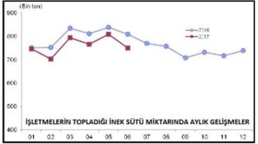 İnek Peyniri &Uuml;retimi Azaldı, Koyun, Ke&ccedil;i, Manda Peyniri &Uuml;retimi Arttı