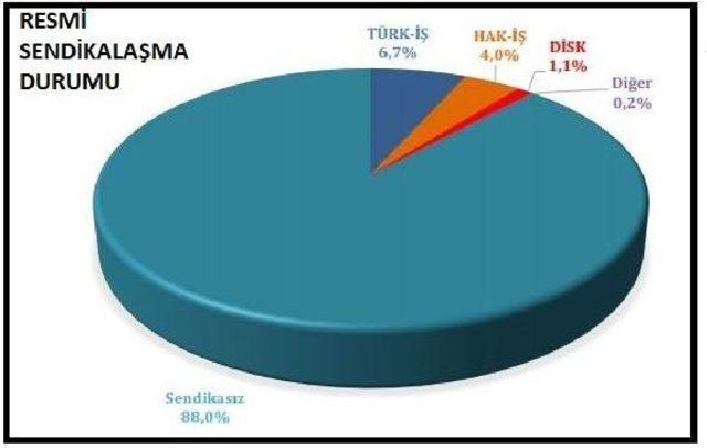 Disk-Ar: Kayıt Dışıyla Birlikte Sendikalaşma Oranı Yüzde 10.3'te Kalıyor