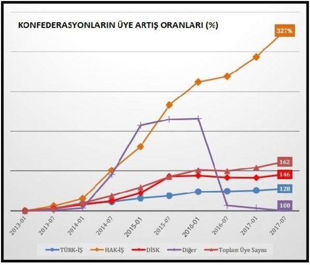 Disk-Ar: Kayıt Dışıyla Birlikte Sendikalaşma Oranı Yüzde 10.3'te Kalıyor