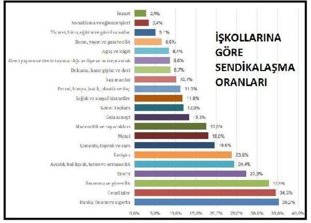 Disk-Ar: Kayıt Dışıyla Birlikte Sendikalaşma Oranı Yüzde 10.3'te Kalıyor