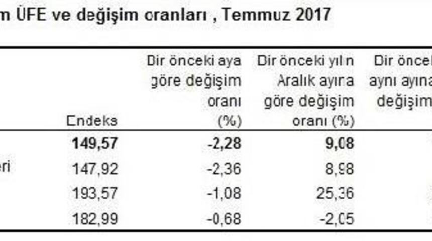 Tarım &Uuml;r&uuml;nleri &Uuml;retici Fiyatları Temmuz'da Y&uuml;zde 2.28 Azaldı
