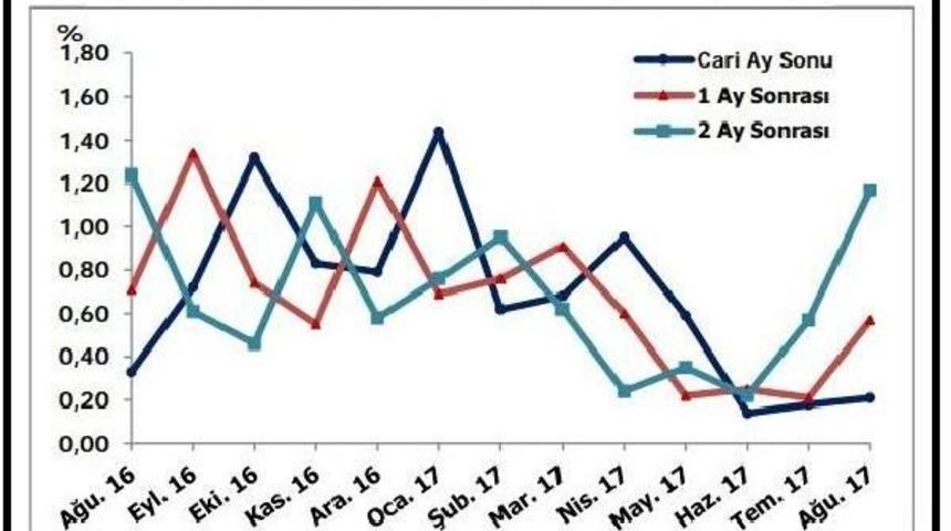 Mb: Enflasyon Ve Dolar Kuru Yıl Sonu Beklentileri Geriledi