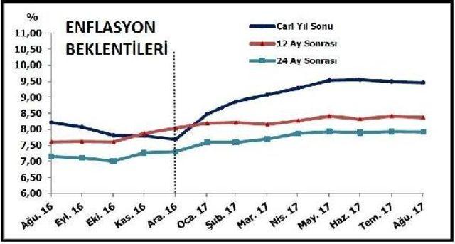 Mb: Enflasyon Ve Dolar Kuru Yıl Sonu Beklentileri Geriledi