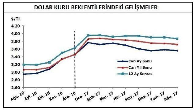 Mb: Enflasyon Ve Dolar Kuru Yıl Sonu Beklentileri Geriledi