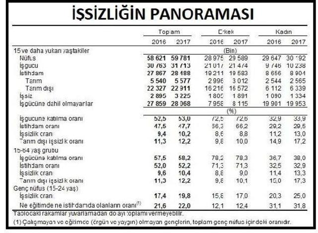 Mayıs Döneminde Işsizlik Yüzde 10.2'ye, Tarım Dışı Işsizlik Yüzde 12.2'ye Çıktı (2)