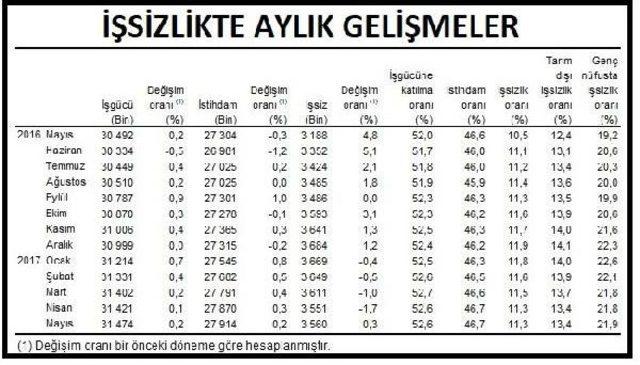 Mayıs Döneminde Işsizlik Yüzde 10.2'ye, Tarım Dışı Işsizlik Yüzde 12.2'ye Çıktı (2)