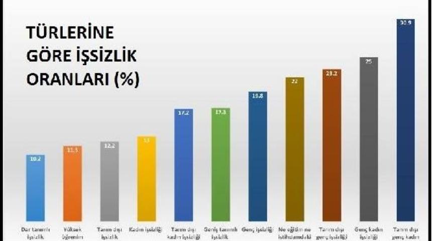 Disk-Ar: Ekonomi Yoğun Teşviklere Rağmen Daha Az Istihdam Yaratılabildi