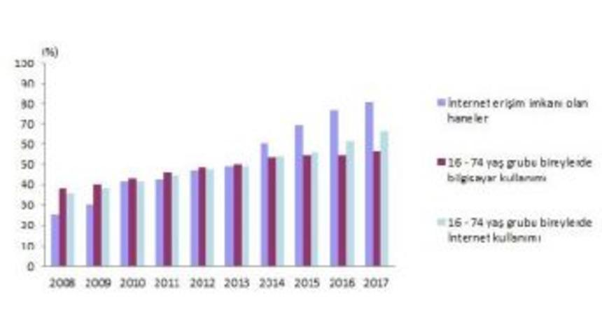 Teknolojinin Her Yaşta Kullanımı Artıyor